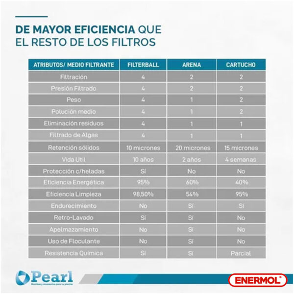 Carga Filtrante Pearl Esferas Polimero =25 Kg Arena - 700 Gr - Imagen 2